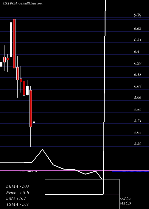  monthly chart PimcoCommercial