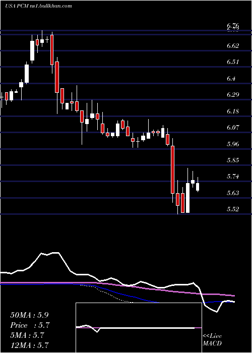  weekly chart PimcoCommercial