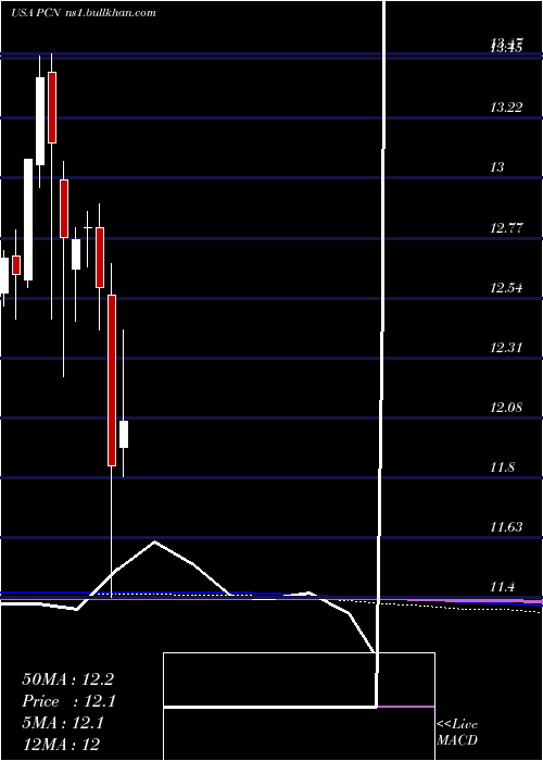  monthly chart PimcoCorporate