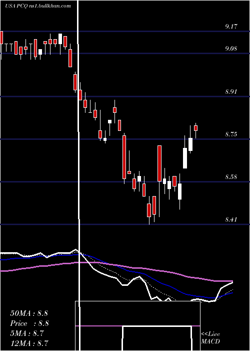  Daily chart PimcoCalifornia