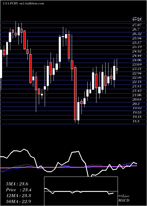  weekly chart PaciraPharmaceuticals