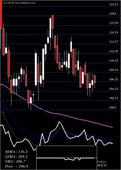  Daily chart PaylocityHolding