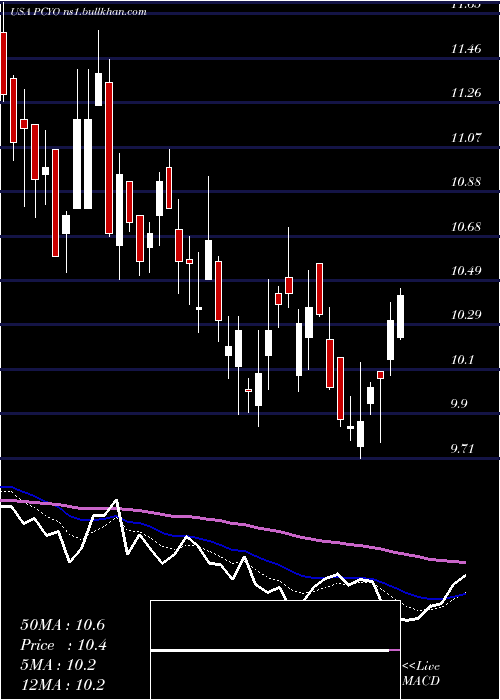  Daily chart PureCycle