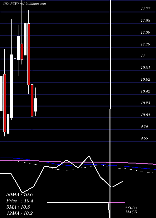  monthly chart PureCycle