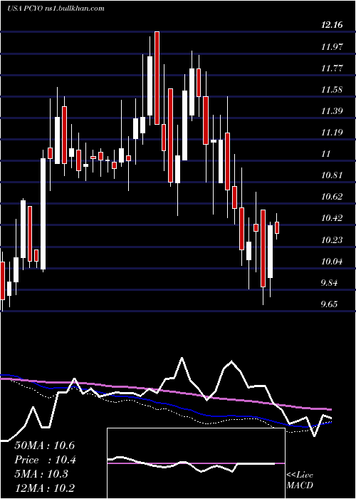  weekly chart PureCycle
