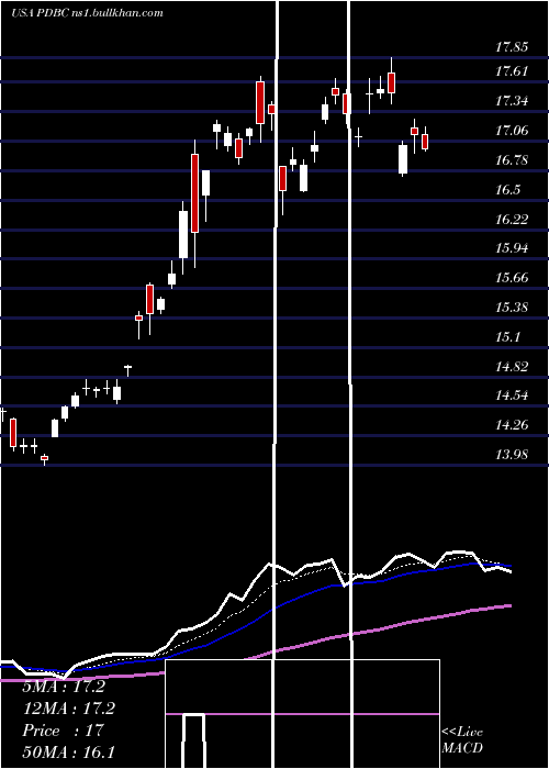  Daily chart InvescoOptimum