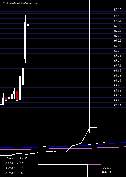  monthly chart InvescoOptimum