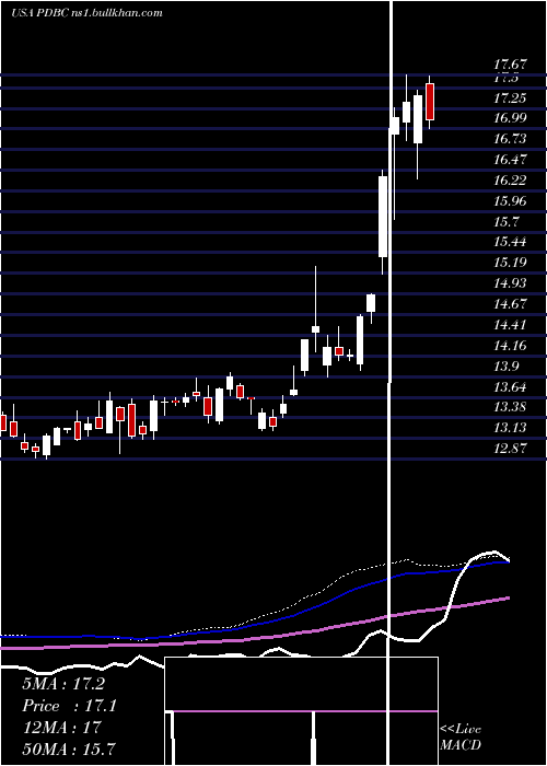  weekly chart InvescoOptimum