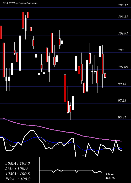  Daily chart PinduoduoInc