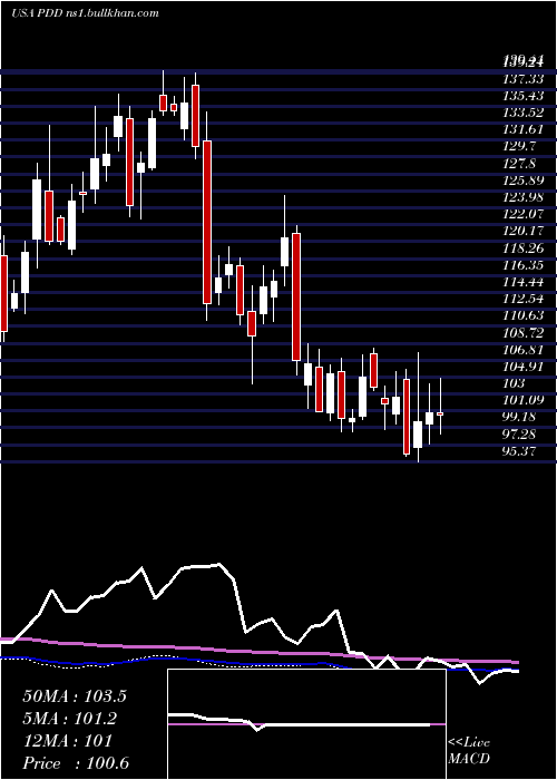  weekly chart PinduoduoInc