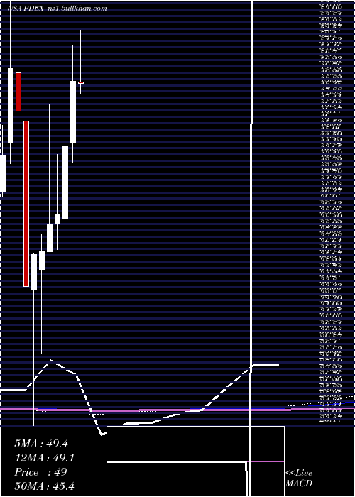  monthly chart ProDex