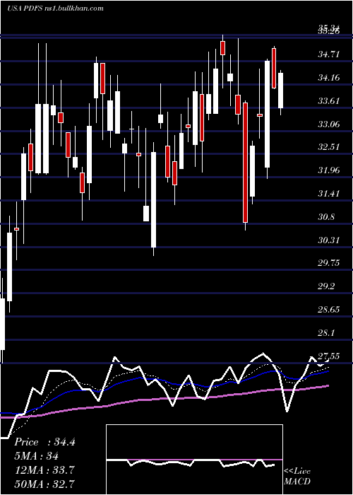  Daily chart PdfSolutions