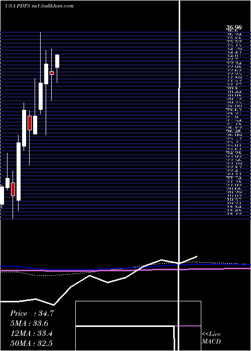  monthly chart PdfSolutions