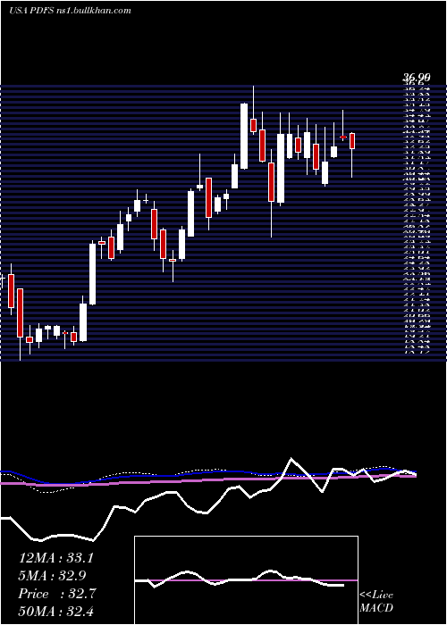  weekly chart PdfSolutions