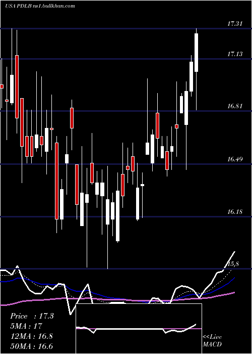  Daily chart PdlCommunity