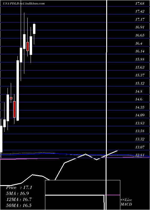  monthly chart PdlCommunity