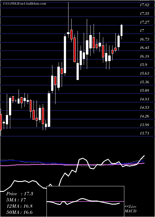 weekly chart PdlCommunity