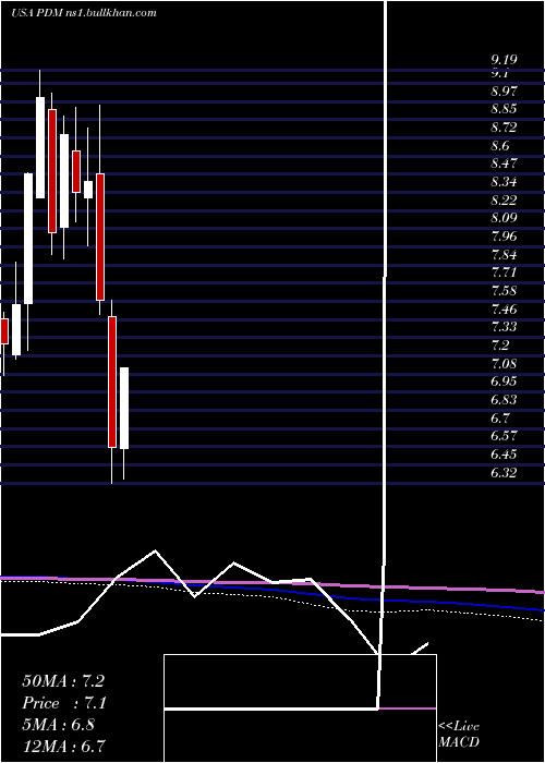  monthly chart PiedmontficeRealty