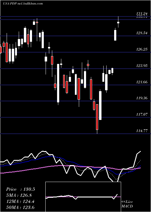  Daily chart InvescoDwa