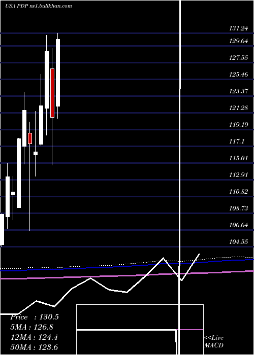  monthly chart InvescoDwa