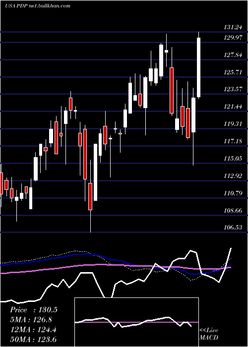  weekly chart InvescoDwa