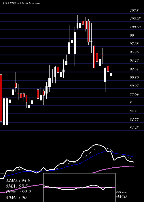  Daily chart PrecisionDrilling