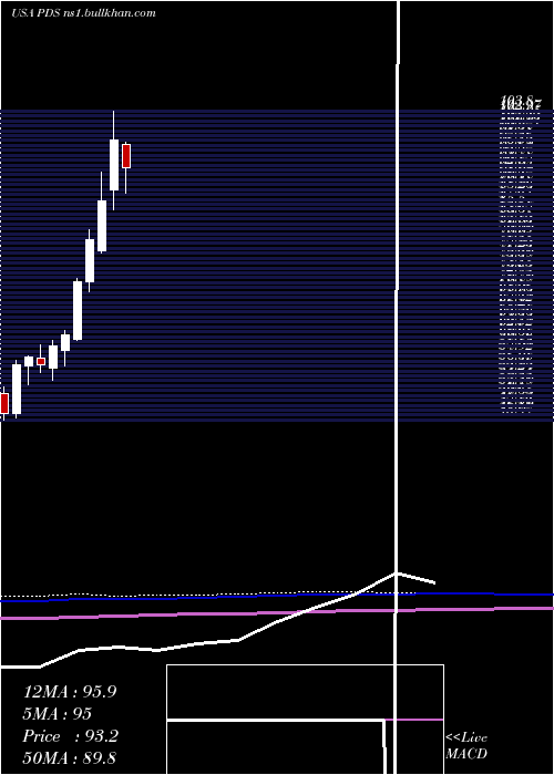  monthly chart PrecisionDrilling