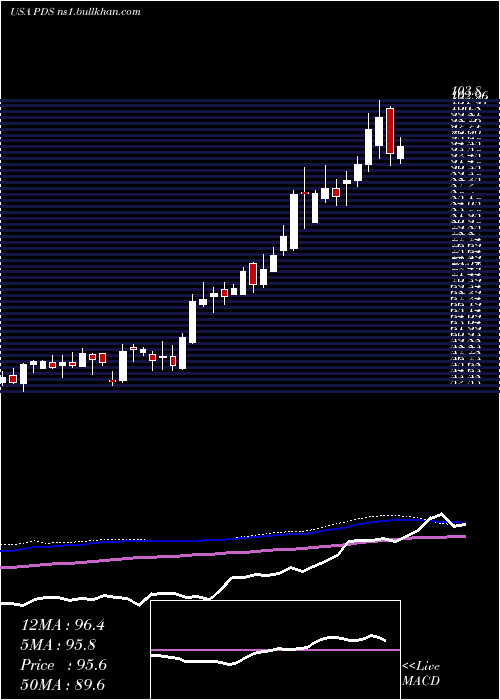  weekly chart PrecisionDrilling
