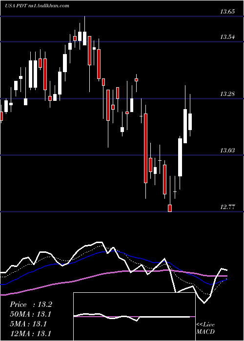  Daily chart JohnHancock