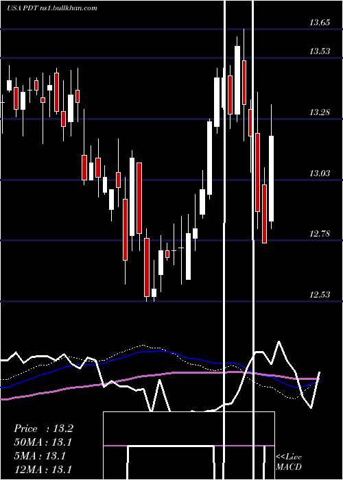  weekly chart JohnHancock