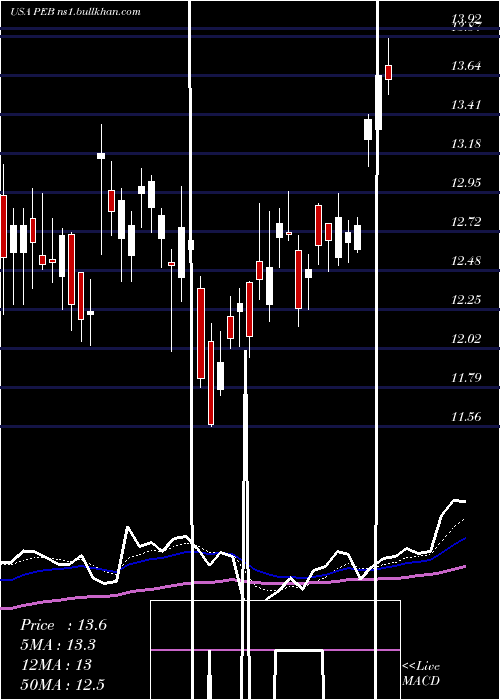  Daily chart PebblebrookHotel
