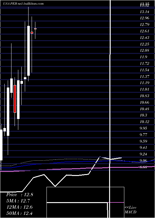  monthly chart PebblebrookHotel