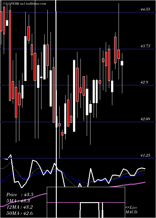  Daily chart PeoplesBancorp