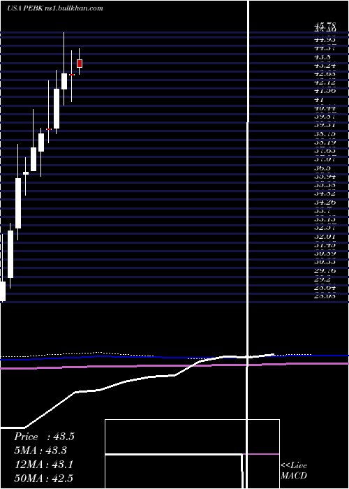  monthly chart PeoplesBancorp