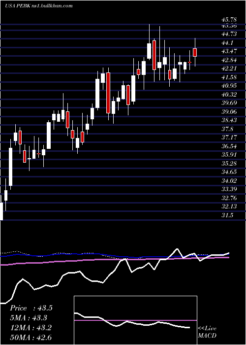  weekly chart PeoplesBancorp