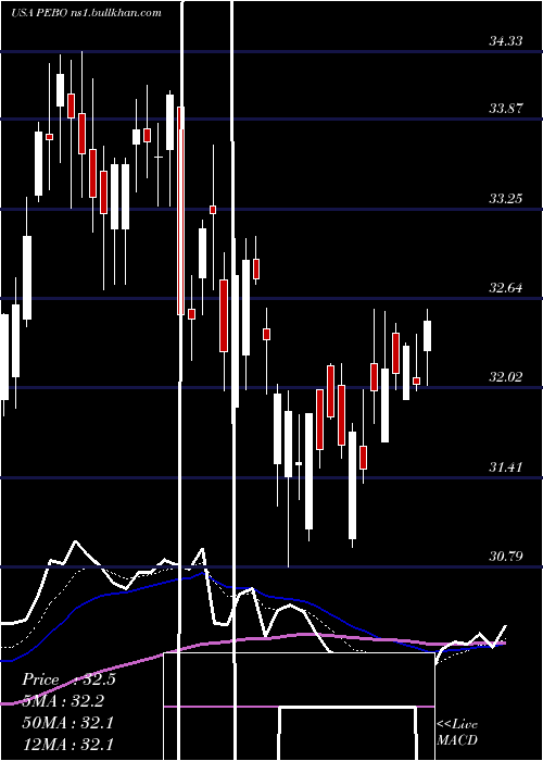  Daily chart PeoplesBancorp