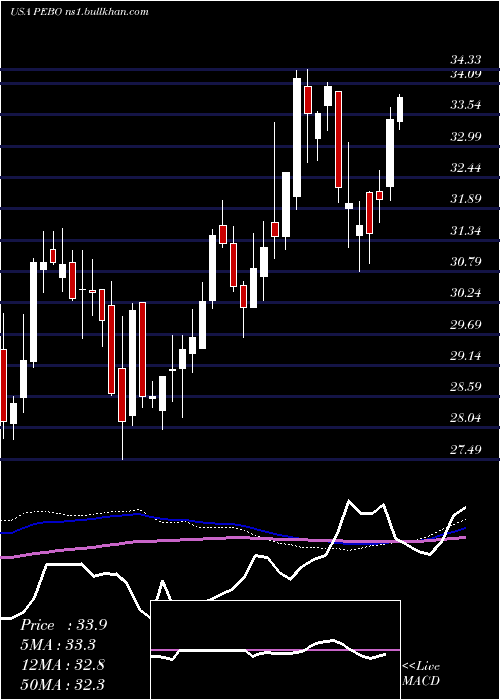  weekly chart PeoplesBancorp