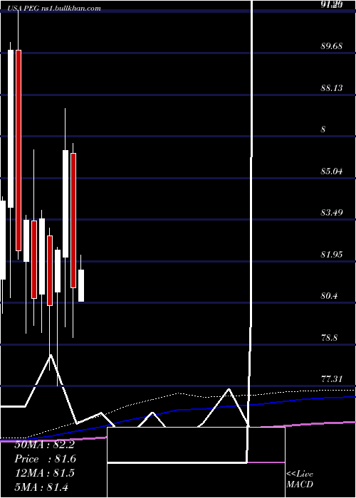  monthly chart PublicService