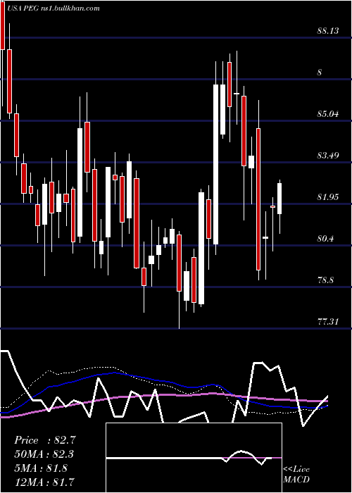  weekly chart PublicService