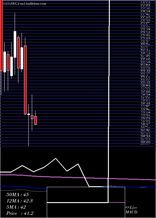  monthly chart PegasystemsInc