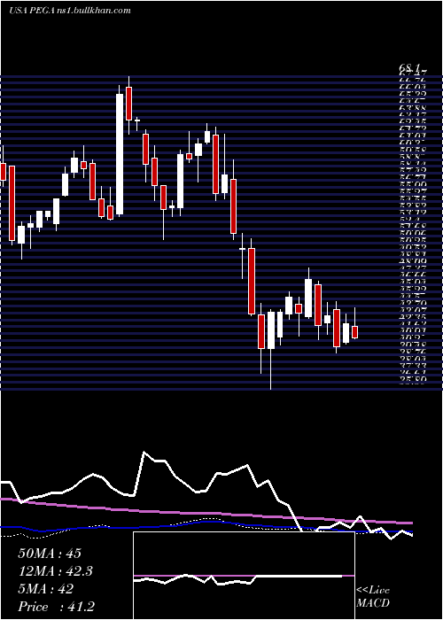 weekly chart PegasystemsInc