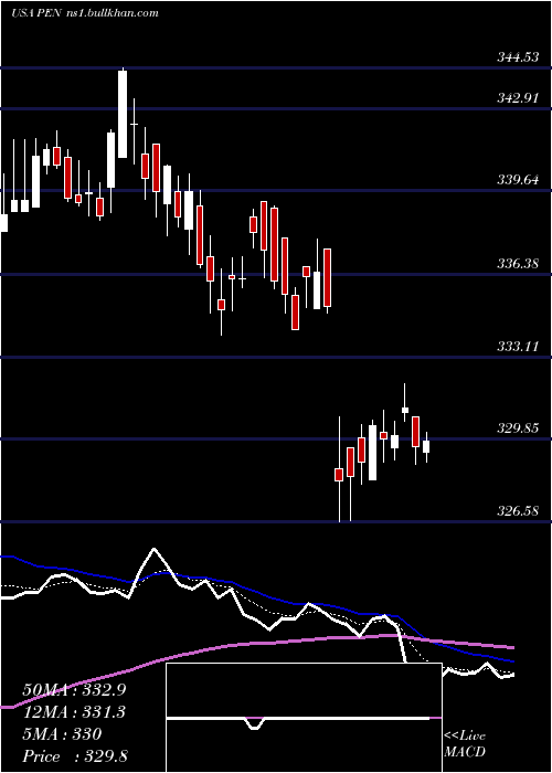  Daily chart PenumbraInc