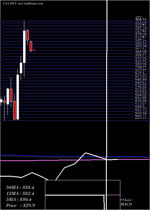  monthly chart PenumbraInc
