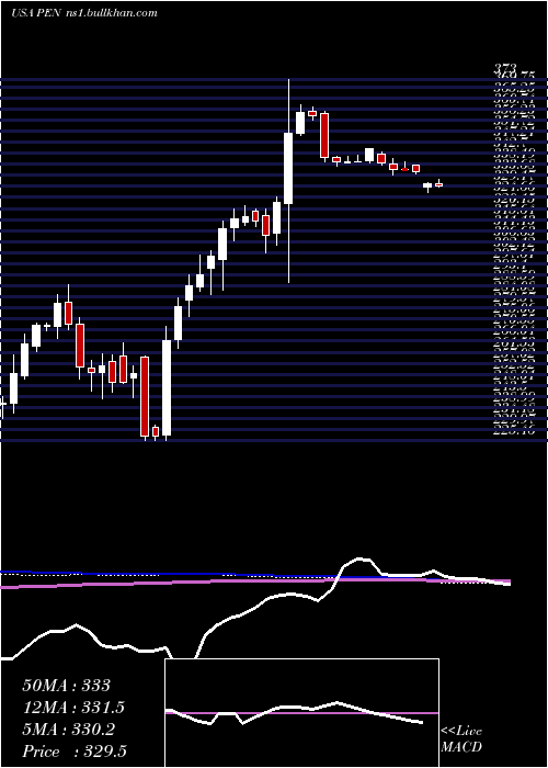  weekly chart PenumbraInc