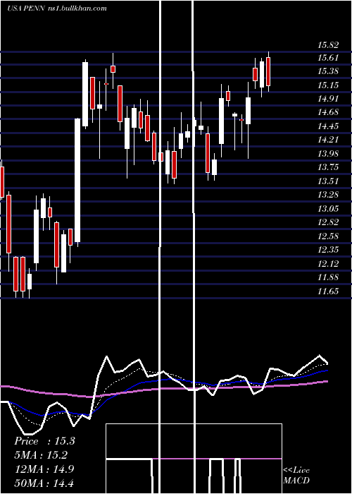  Daily chart PennNational