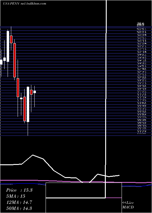  monthly chart PennNational
