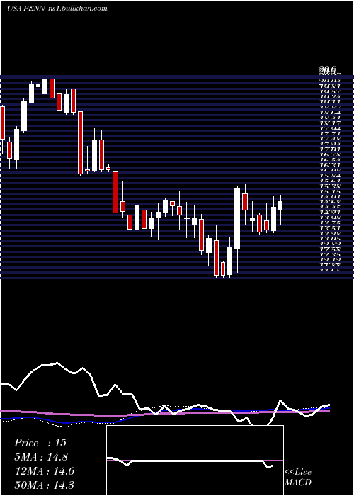  weekly chart PennNational