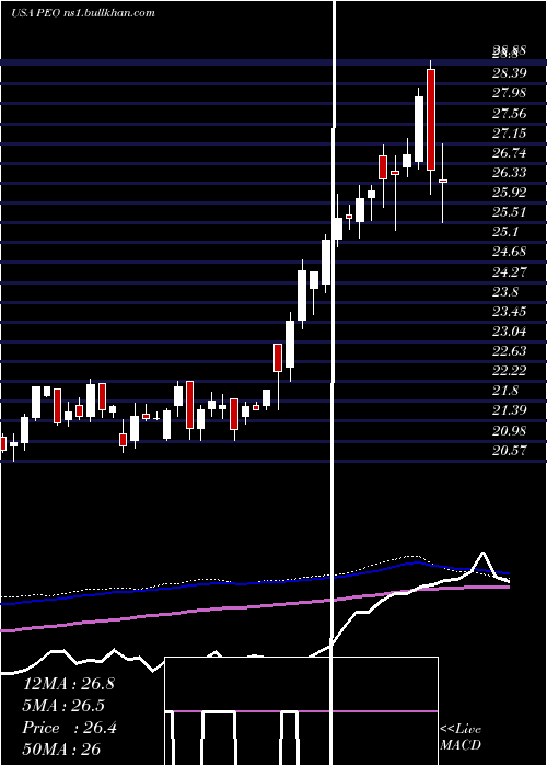  weekly chart AdamsNatural