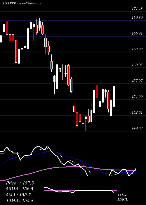  Daily chart PepsicoInc