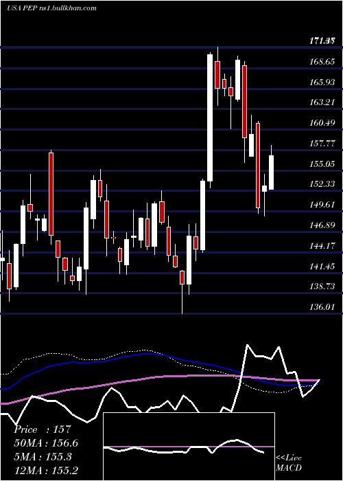  weekly chart PepsicoInc